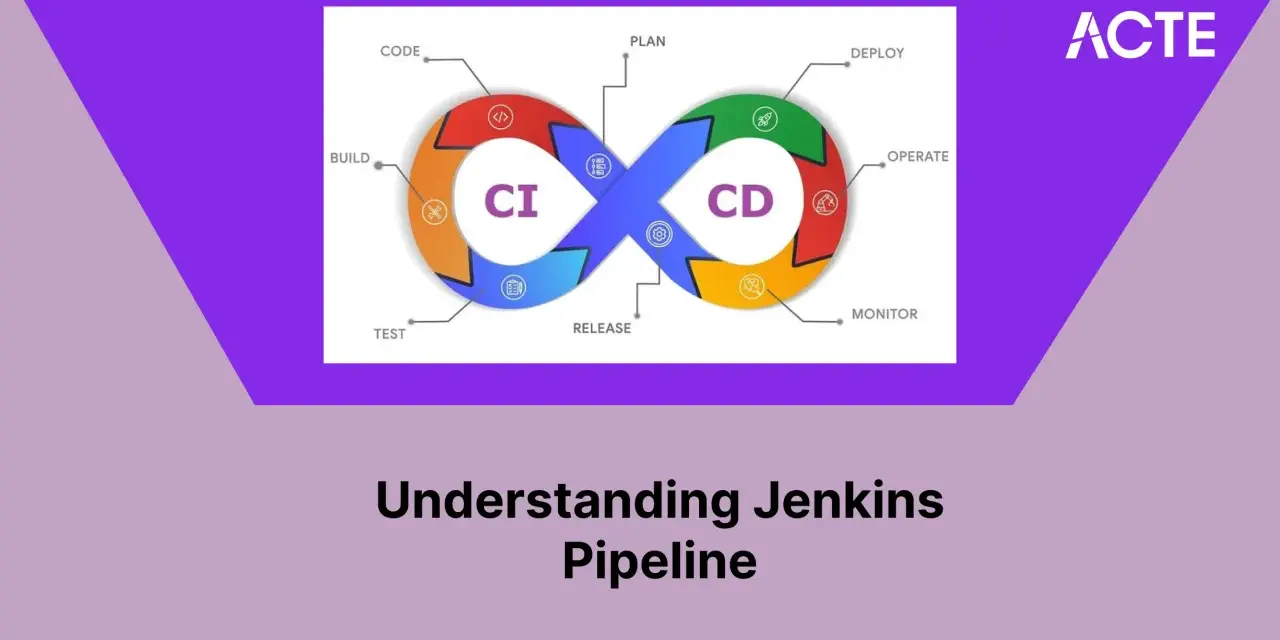 Das Bild zeigt den CI/CD-Workflow, der erklärt, was ist Jenkins. Es umfasst Code, Build, Test, Release, Deploy, Operate und Monitor.