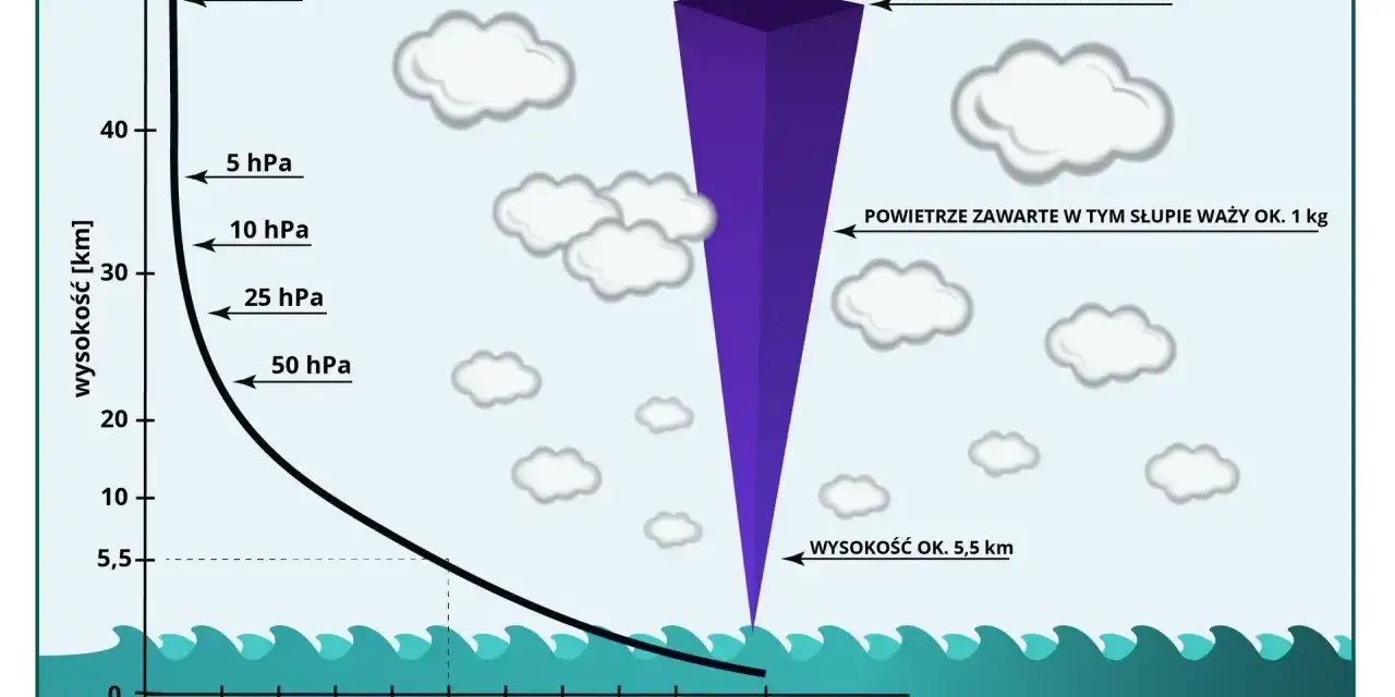 Wykres pokazuje, jak ciśnienie w górach spada wraz z wysokością. Na 5,5 km ciśnienie to już tylko 50 hPa.