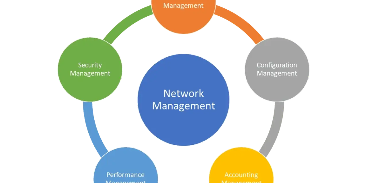 Diagram illustrating network management, encompassing fault, configuration, accounting, performance, and security management in a circular flow.