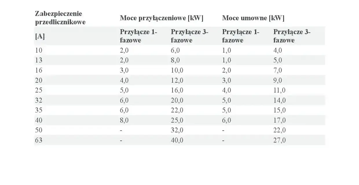 Tabela przedstawia moce przyłączeniowe i umowne dla różnych zabezpieczeń przedlicznikowych, zarówno jednofazowych, jak i trójfazowych.