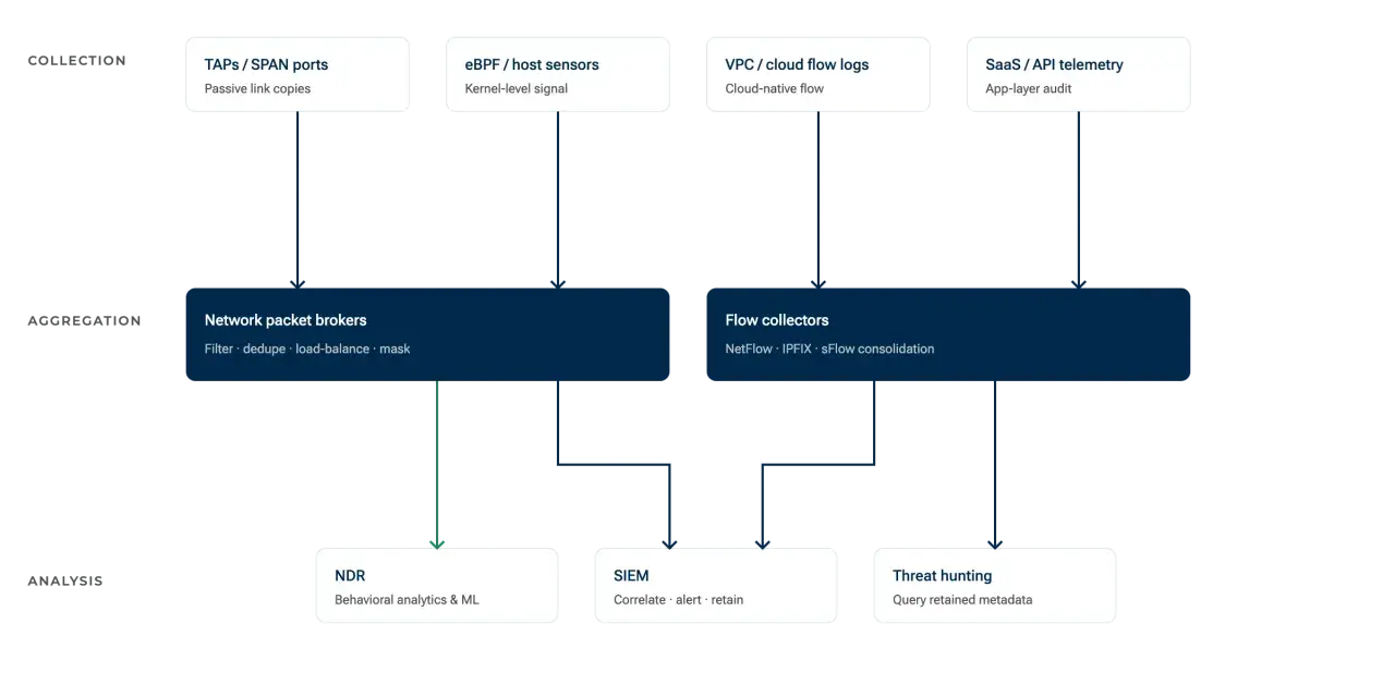 Network monitoring flow: TAPs/SPAN ports provide passive test access, feeding data to network packet brokers for aggregation before analysis by NDR, SIEM, or threat hunting tools.