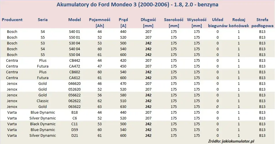 Pojemność baku Ford Mondeo: Od MK3 do MK5 ile litrów w Twoim?