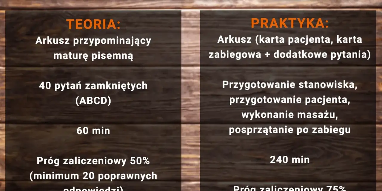 Egzamin na technika masażystę: teoria (40 pytań, 60 min, próg 50%) i praktyka (przygotowanie, masaż, sprzątanie, 240 min, próg 75%).