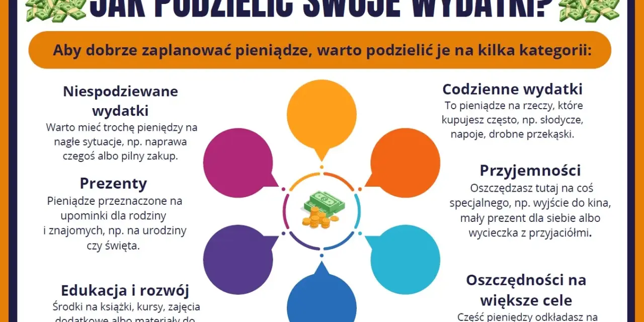 Jak oszczędzać? Schemat pokazuje, jak podzielić wydatki na kategorie: codzienne, niespodziewane, prezenty, edukację, przyjemności i większe cele.