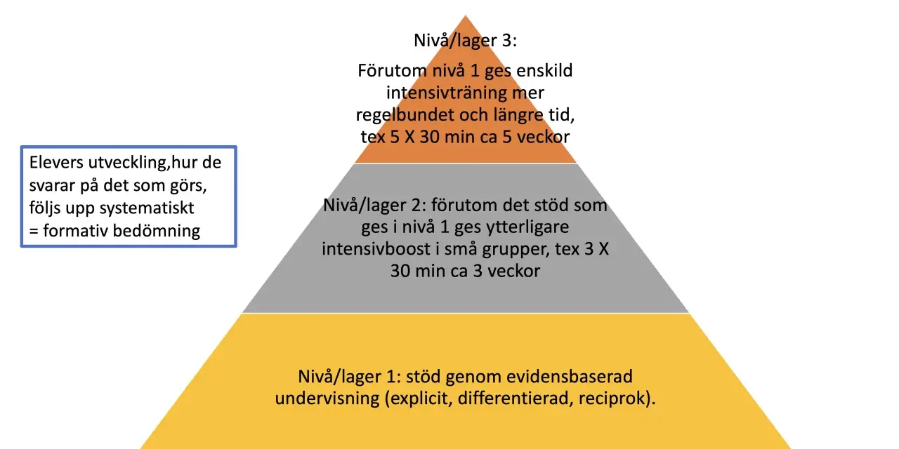 Pyramid med tre nivåer som beskriver elevers utveckling och formativ bedömning. Som en snake cube, där varje lager bygger på det föregående.