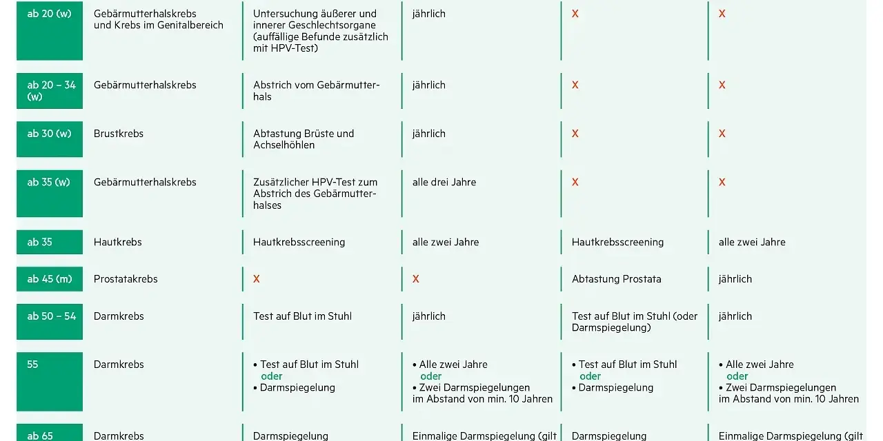 Krebsvorsorge: So schützen Sie sich effektiv vor Krebsrisiken