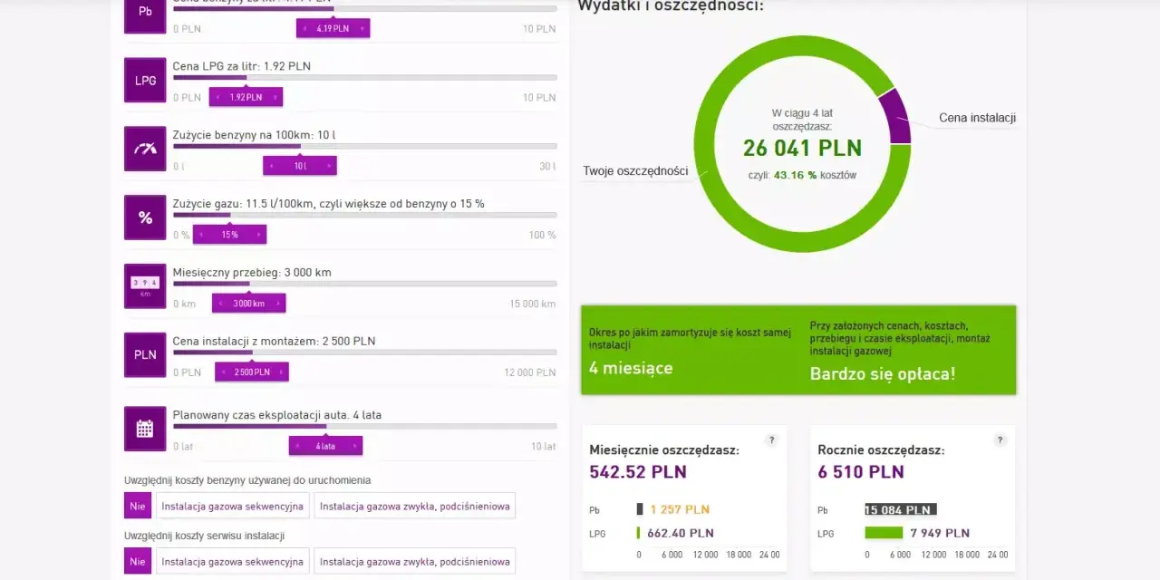Kalkulator koszt instalacji gazowej pokazuje, że oszczędność w ciągu 4 lat to 26 041 PLN.