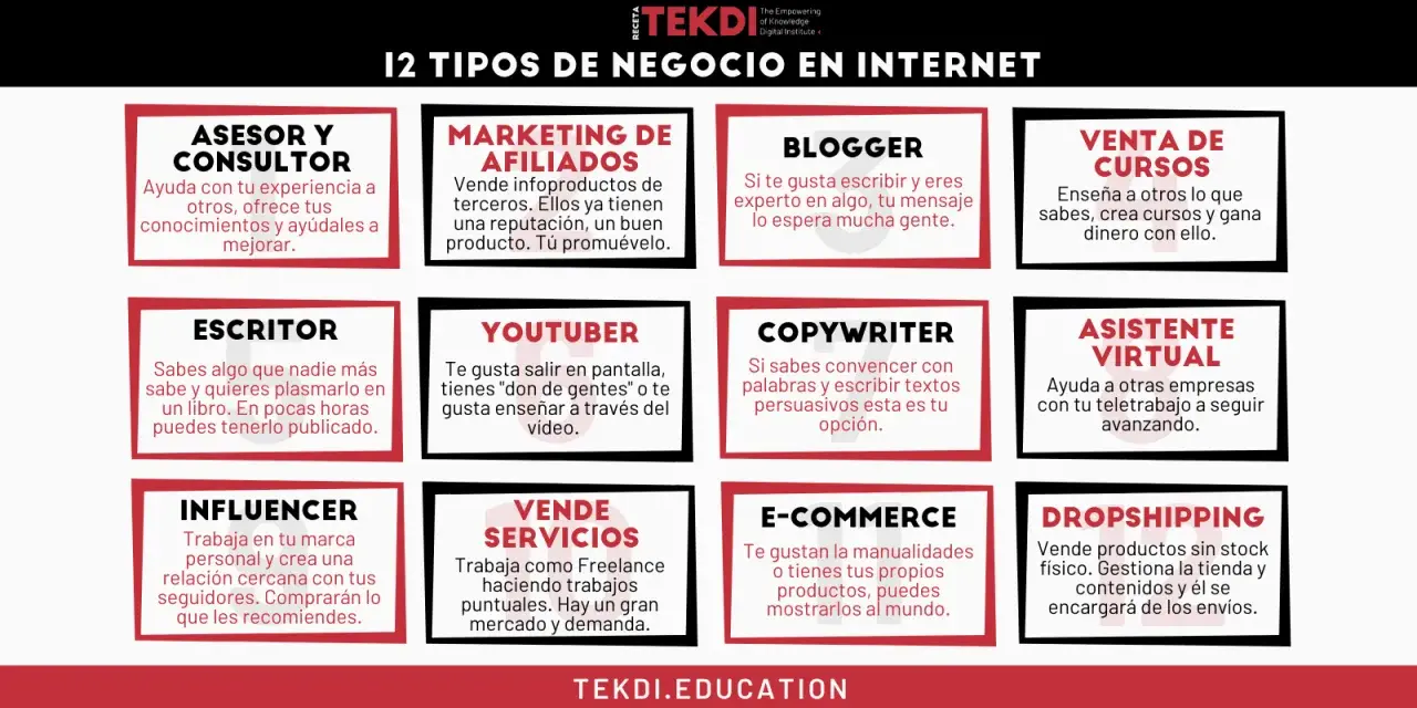 12 tipos de negocio en internet: asesor, blogger, venta de cursos, escritor, youtuber, copywriter, asistente virtual, influencer, vende servicios, e-commerce y dropshipping.