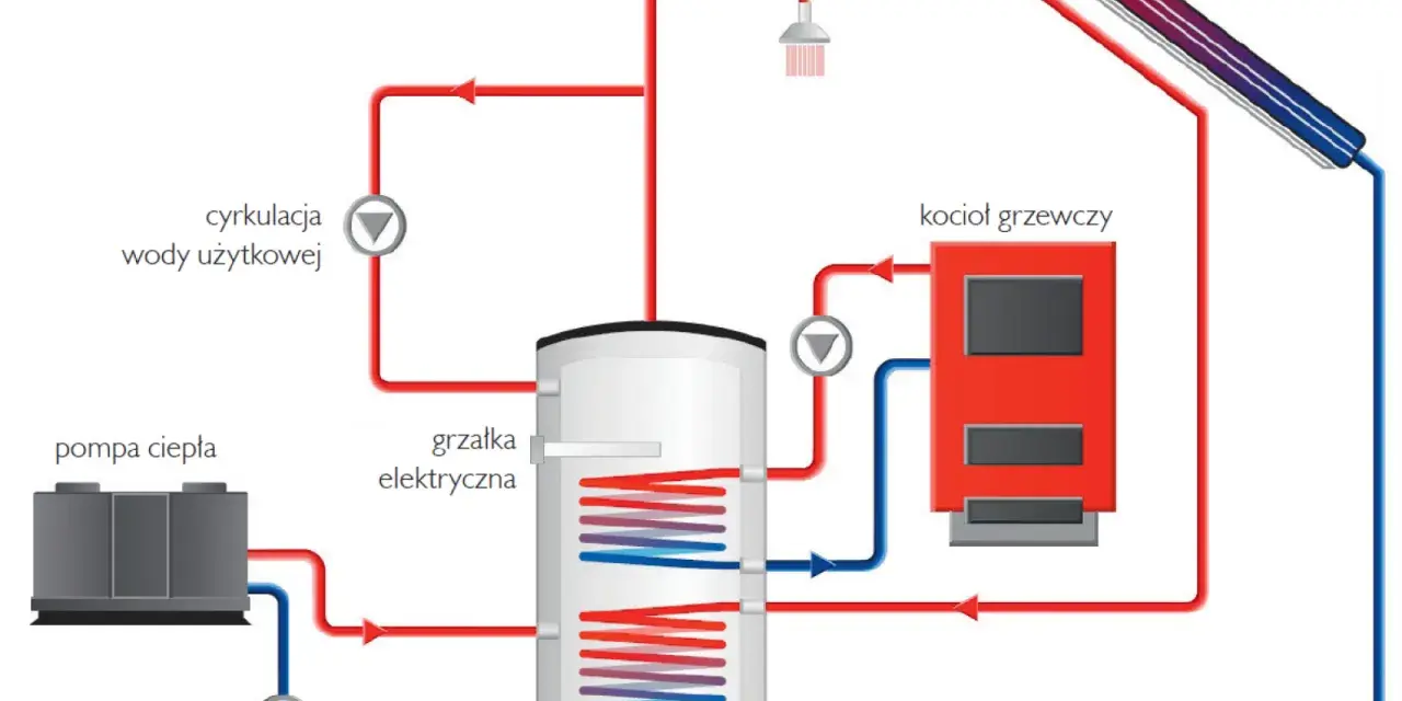 Schemat systemu grzewczego: pompa ciepła, kolektory słoneczne, kocioł i zasobnik wody. Ranking pomp ciepła uwzględnia efektywność tych urządzeń.