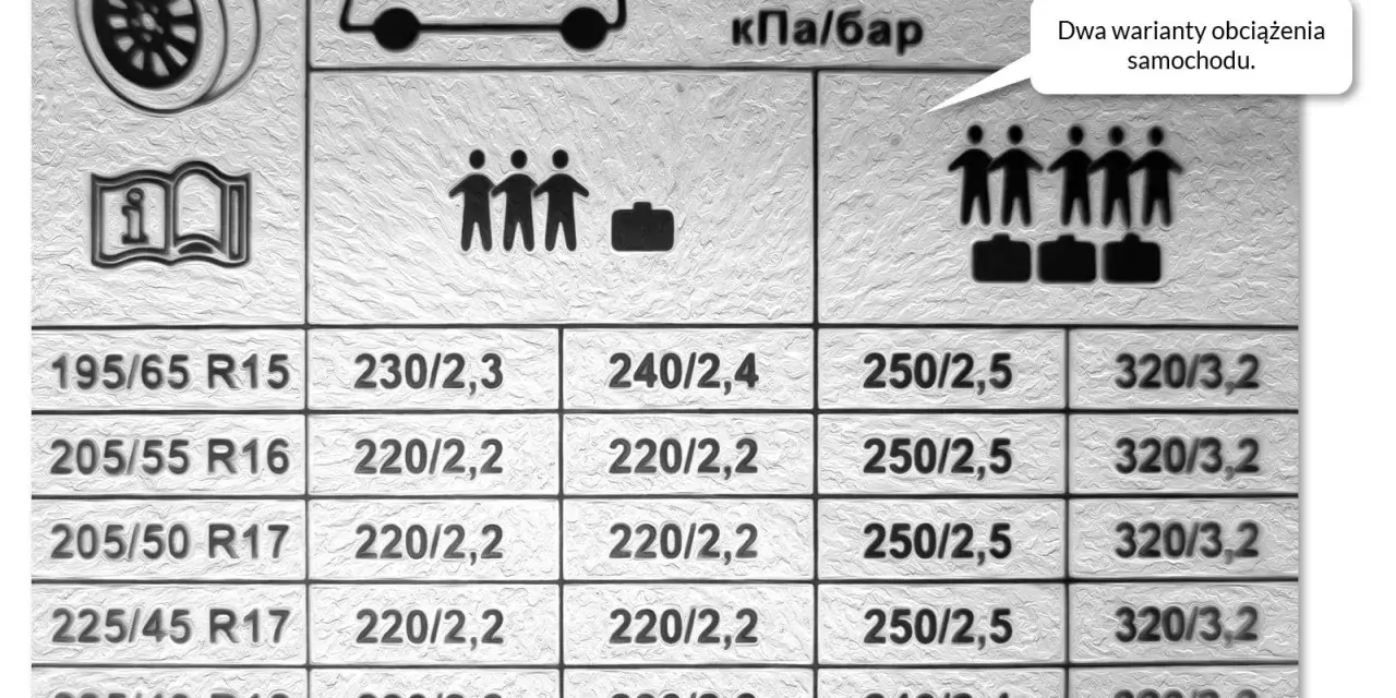 Prawidłowe ciśnienie opon 205/55 R16: Bezpieczeństwo i oszczędność