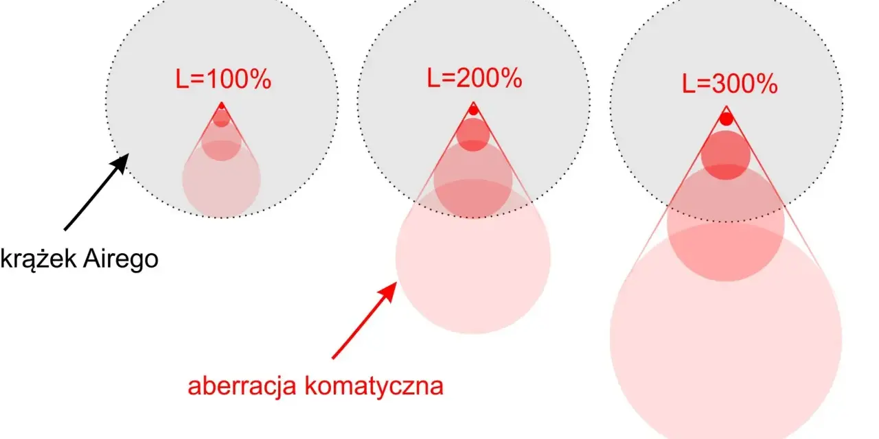 Ilustracja pokazuje, jak aberracja komatyczna wpływa na krążek Airego przy różnych poziomach L. Im wyższy L, tym większa aberracja.
