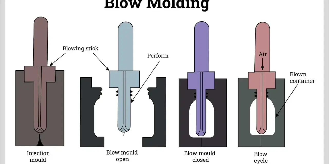 Diagram illustrating the blow molding process for plastics manufacturing, showing injection, mold opening, closing, and blowing stages to create a container.