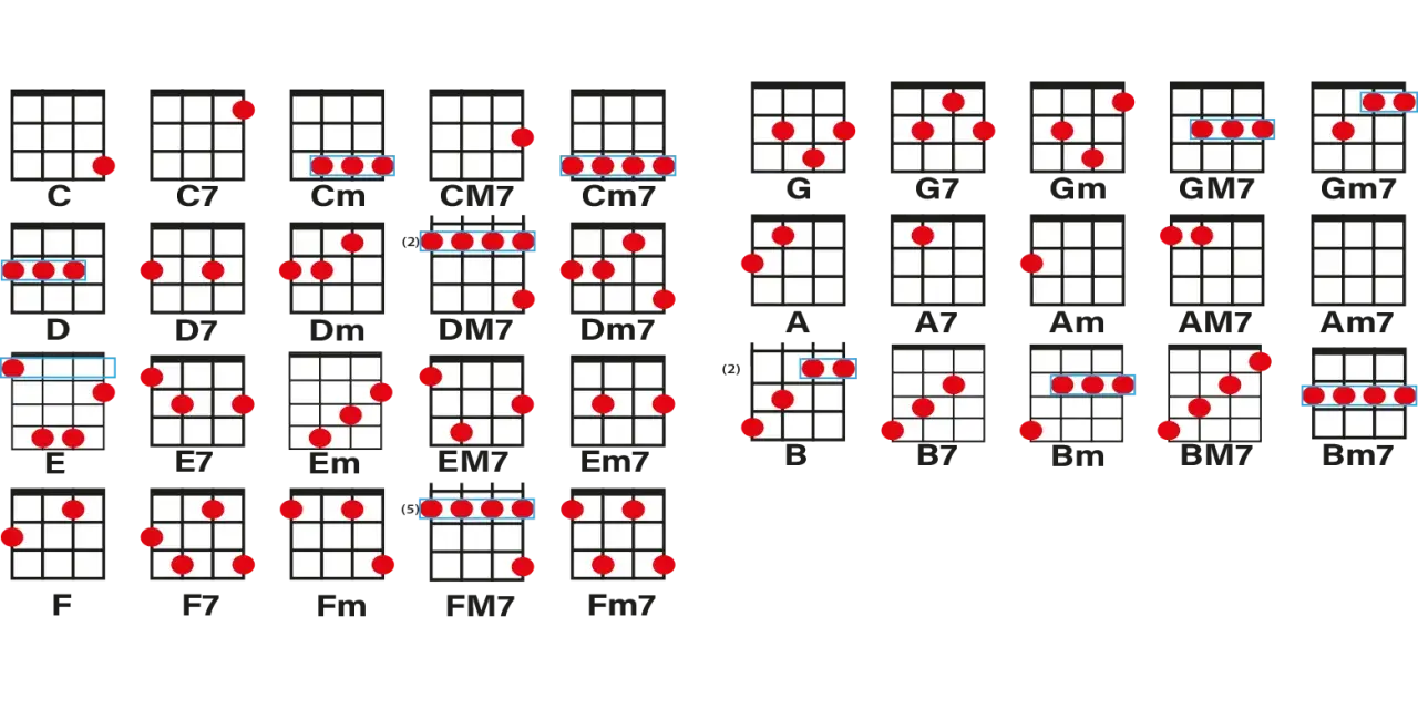 Ukulele-Akkorddiagramme für Anfänger: C, C7, Cm, CM7, Cm7, G, G7, Gm, GM7, Gm7, D, D7, Dm, DM7, Dm7, A, A7, Am, AM7, Am7, E, E7, Em, EM7, Em7, B, B7, Bm, BM7, Bm7, F, F7, Fm, FM7, Fm7.