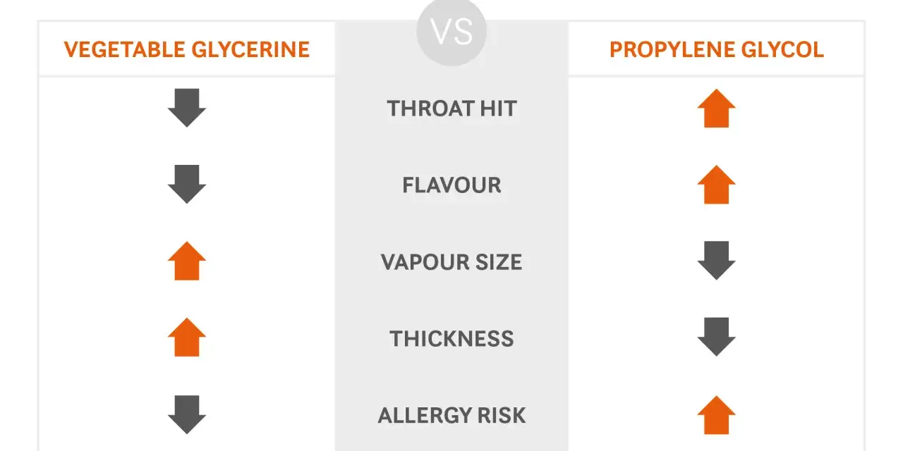 Comparativa de Glicerina Vegetal (VG) y Propilenglicol (PG). El 70 VG 30 PG significa más vapor y menos golpe de garganta.