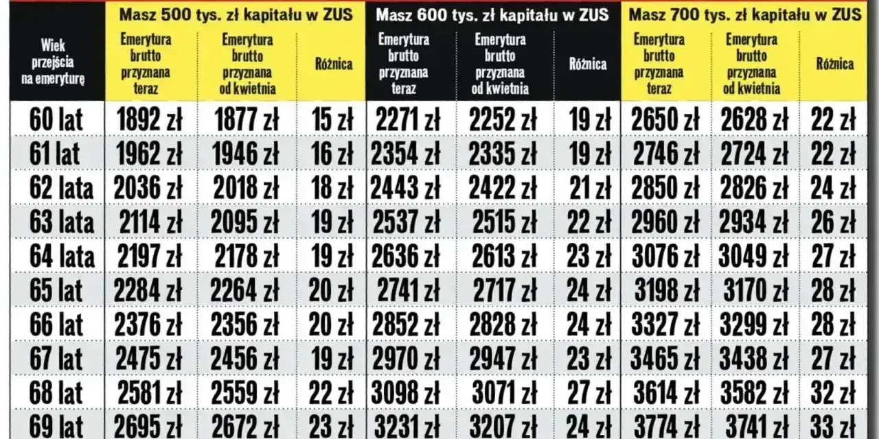 Tabela pokazuje, jak wypełnić wniosek o emeryturę, gdy jest ustalony kapitał początkowy. Różnice w wysokości emerytury brutto w zależności od kapitału i wieku.