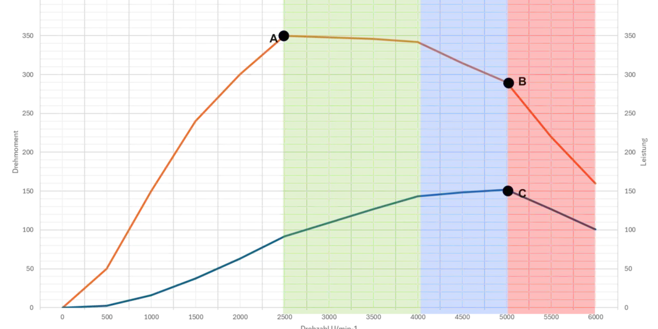 Diagramm zeigt Leistung und Drehmoment über Drehzahl. Das Drehmoment steigt zunächst linear an, bevor es abfällt, während die Leistung weiter zunimmt.
