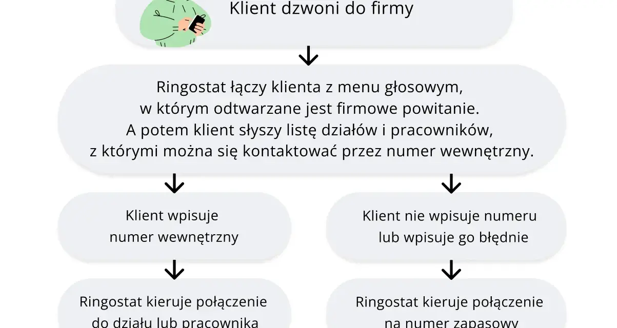 Schemat procesu obsługi połączeń przez Ringostat: klient dzwoni, słyszy powitanie i menu, a następnie wybiera numer wewnętrzny lub połączenie jest kierowane na numer zapasowy.