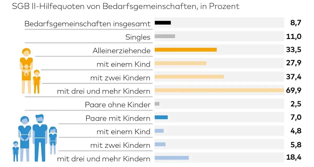 Grafik zeigt, dass eine alleinerziehende Mutter mit 2 Kindern oft auf SGB II angewiesen ist (37,4%).