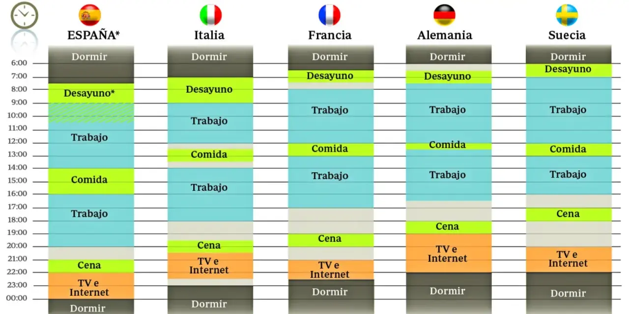 Gráfico muestra el uso del tiempo en varios países. En Francia, la comida es a las 13:00.