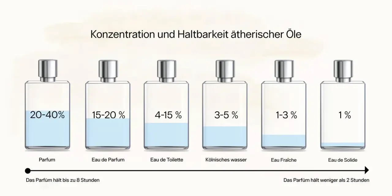 Sechs Parfümflaschen mit unterschiedlichen Konzentrationen und Füllständen, die die Haltbarkeit von Düften veranschaulichen.