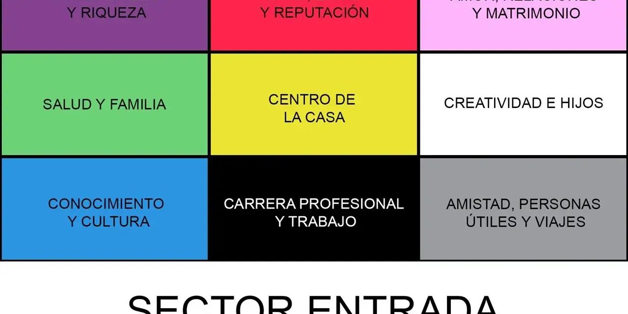 Mapa del bagua feng shui con áreas como prosperidad, fama, amor, salud, centro de la casa, creatividad, conocimiento, carrera y amistad.