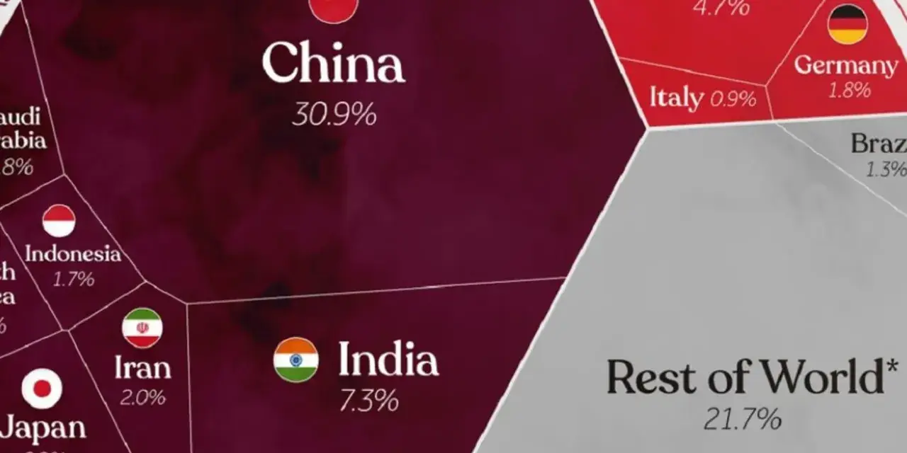 Mapa muestra los países que más contaminan: China lidera con 30.9%, seguido por India (7.3%) y Rusia (4.7%).
