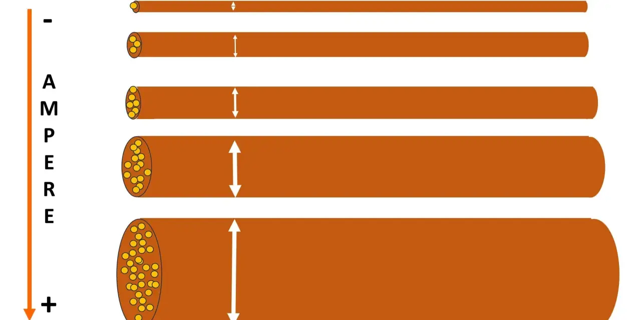 Illustrazione che mostra come calcolare sezione cavo elettrico: cavi di diametro crescente per correnti maggiori.