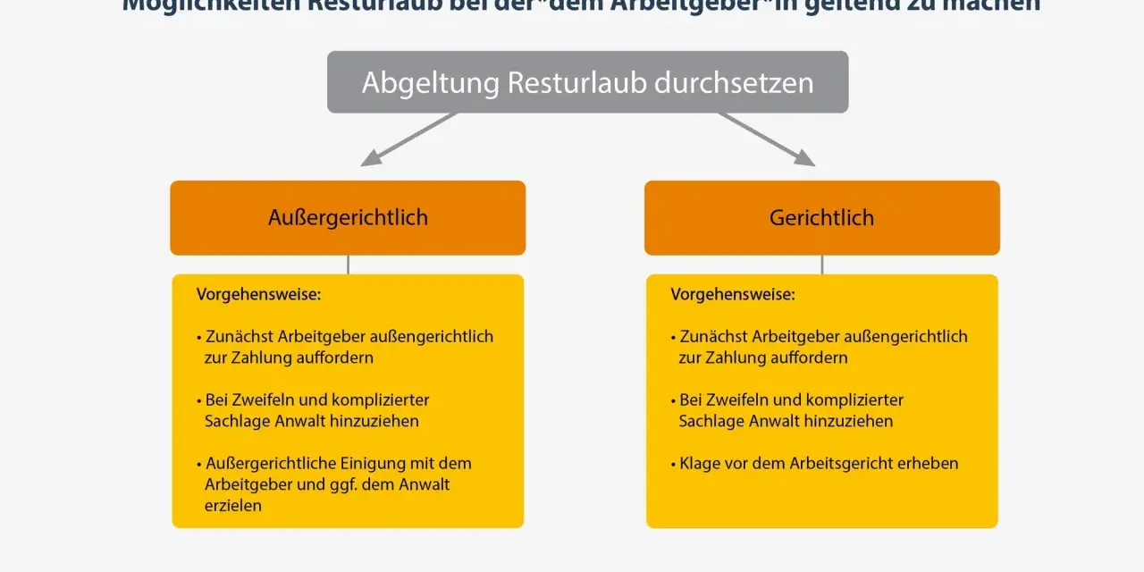 So setzen Sie Ihren Resturlaub durch: außergerichtlich oder gerichtlich. Hier sind die Schritte für Ihre wohlverdienten Urlaubstage.
