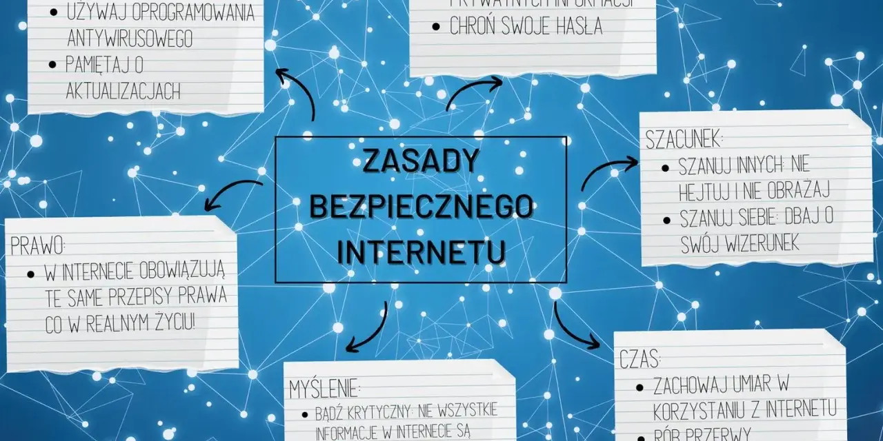 Zasady bezpiecznego korzystania z internetu: prywatność, szacunek, myślenie, prawo i czas. Dbaj o sprzęt i hasła.