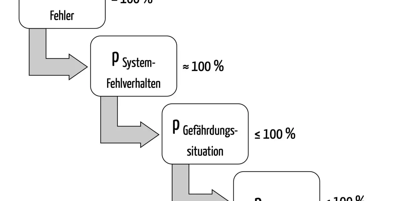 Flussdiagramm zeigt die Wahrscheinlichkeitsverteilung von Softwarefehlern zu Systemfehlverhalten, Gefährdungssituationen und schließlich Schäden.