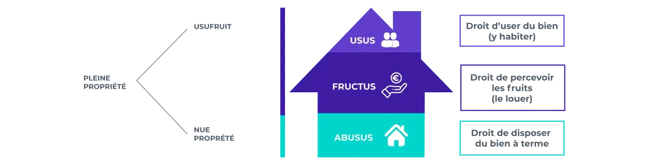 Schéma expliquant la pleine propriété, l'usufruit et la nue-propriété. L'usufruit inclut l'usage et les fruits, la nue-propriété l'abusus.