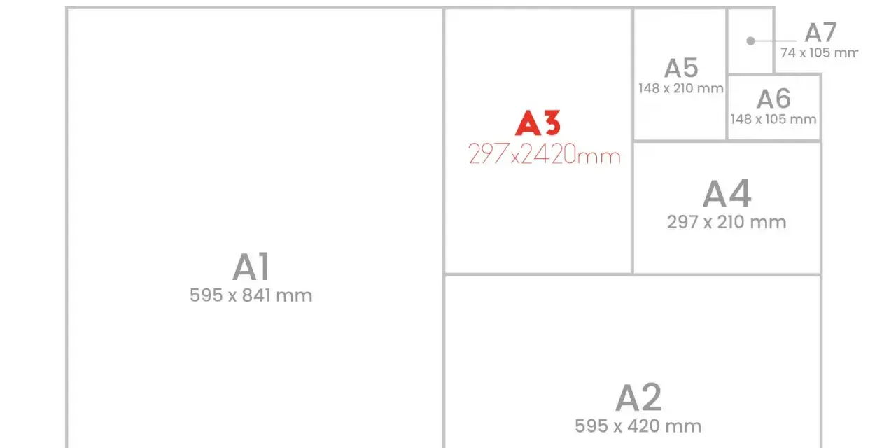 Diagrama de tamaños de papel ISO 216. El documento A3, de 297x2420mm, se muestra junto a otros tamaños como A1, A2, A4, A5, A6 y A7.