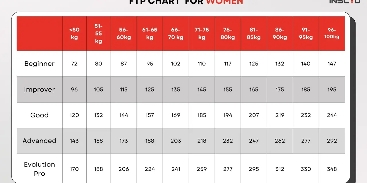 Zwift FTP chart for women, showing average FTP by age and weight category. Beginner FTP ranges from 72 to 147 watts.