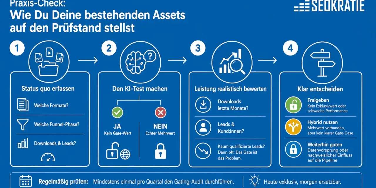 Schritt-für-Schritt-Anleitung zur Bewertung von Assets, um zu entscheiden, ob sie als gated content weitergeführt werden sollen.