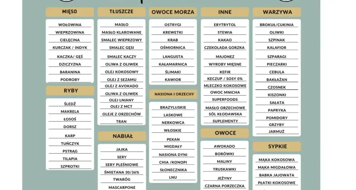 Lista produktów na keto: mięso, ryby, tłuszcze, nabiał, owoce morza, nasiona i orzechy, owoce, warzywa, inne, sypkie. Idealne okno żywieniowe.