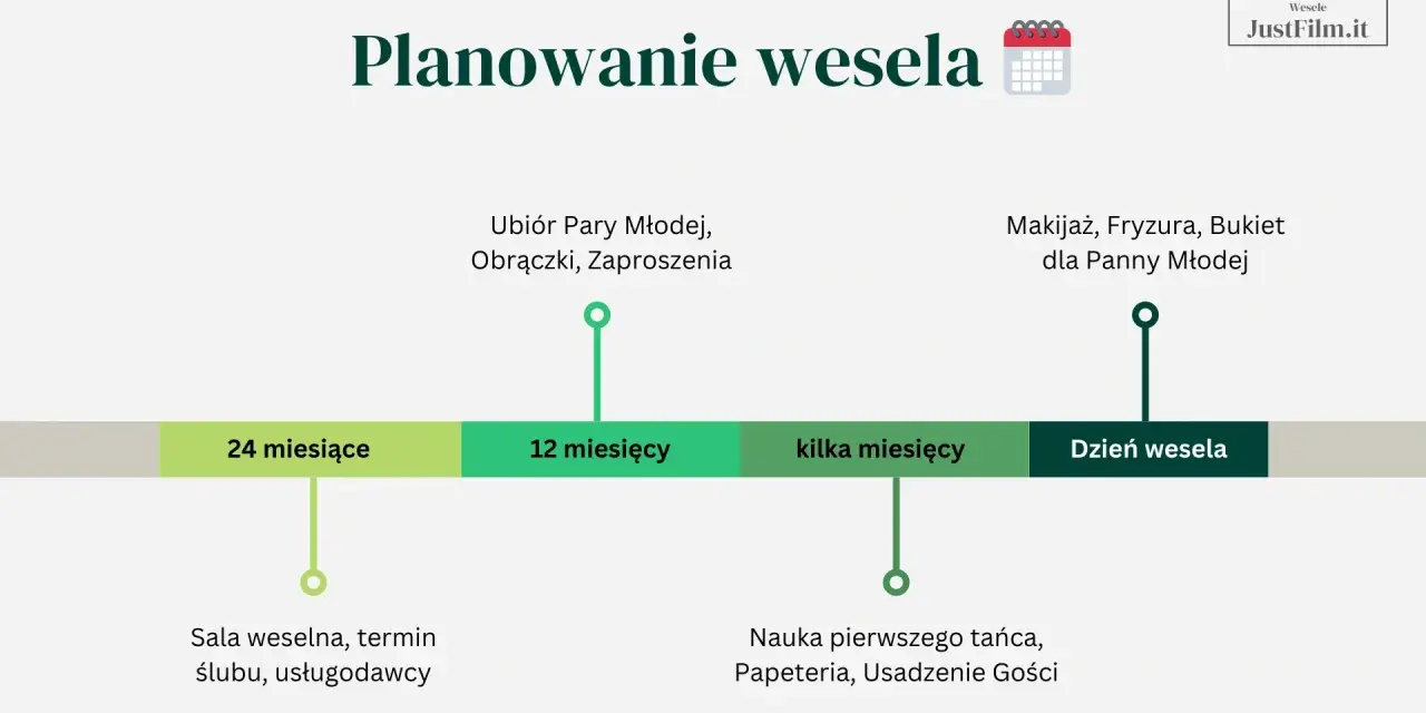 Harmonogram planowania wesela: od rezerwacji sali i usługodawców 24 miesiące przed, przez wybór strojów i obrączek 12 miesięcy przed, aż po makijaż i fryzurę w dniu ślubu.