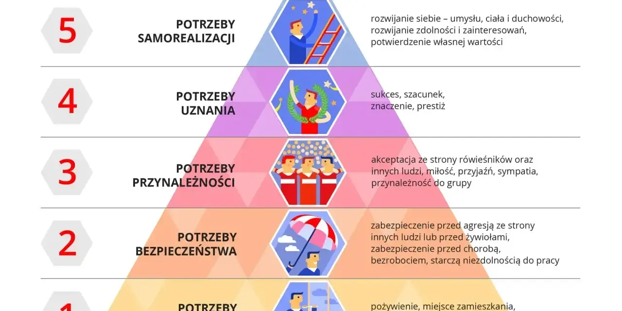 Piramida Maslowa przykłady: od potrzeb fizjologicznych (jedzenie) po samorealizację (wspinaczka po drabinie sukcesu).
