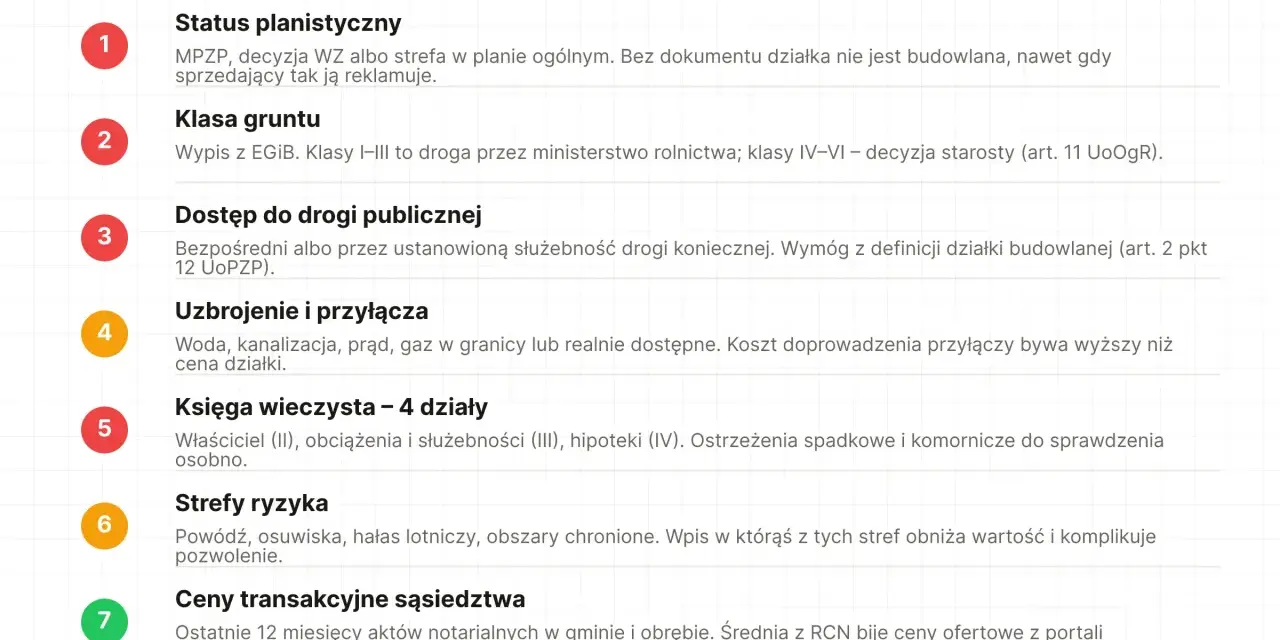 Lista 7 punktów do sprawdzenia przed zakupem działki budowlanej: status, klasa gruntu, dostęp do drogi, uzbrojenie, księga wieczysta, strefy ryzyka, ceny transakcyjne.
