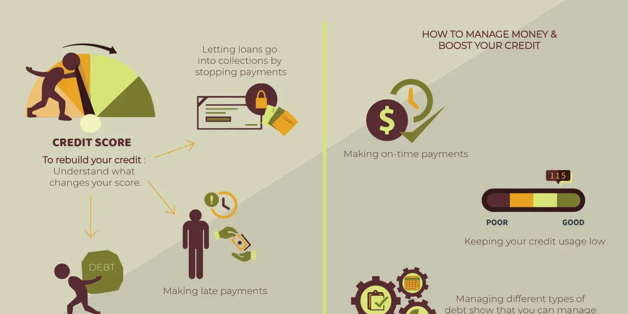 Infographic on credit scores, showing factors affecting them and how to manage money to boost credit, essential for a repair business credit.