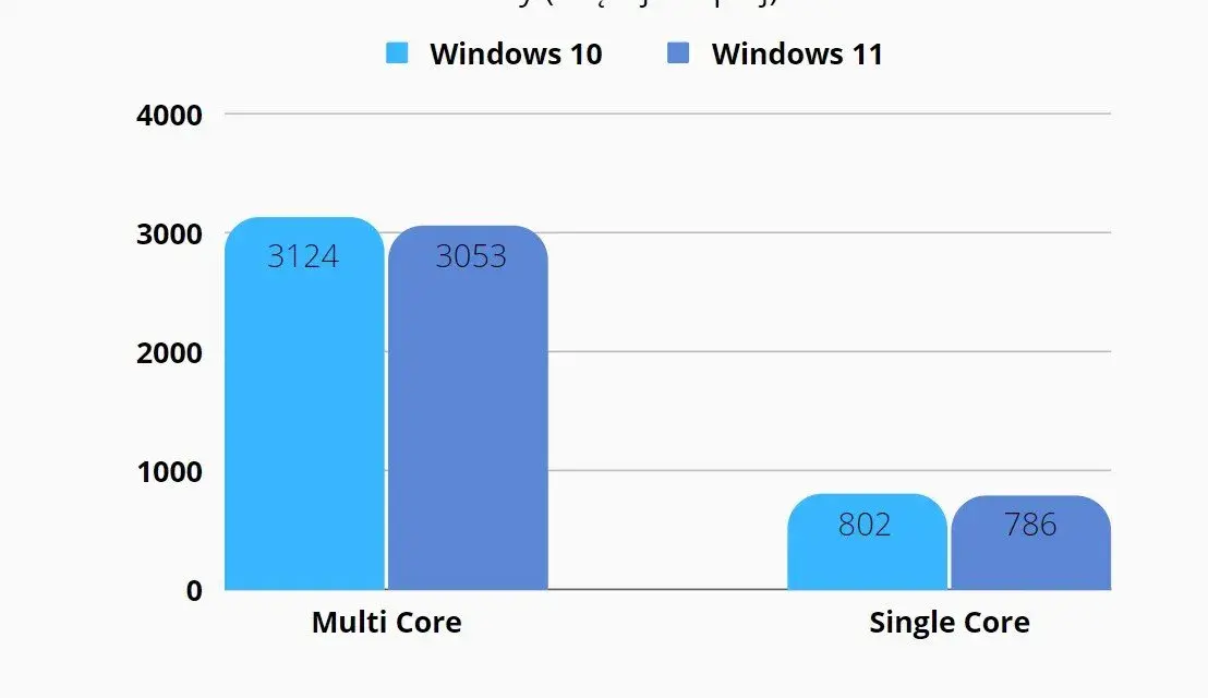 Co lepsze: Windows 10 czy 11? Porównanie funkcji i wydajności
