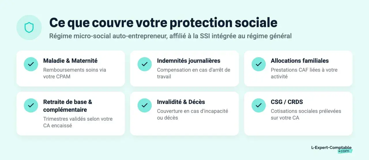Protection sociale de l'auto-entrepreneur : maladie, retraite, indemnités journalières, allocations familiales, CSG/CRDS, et couverture en cas d'invalidité catégorie 1 ou de décès.