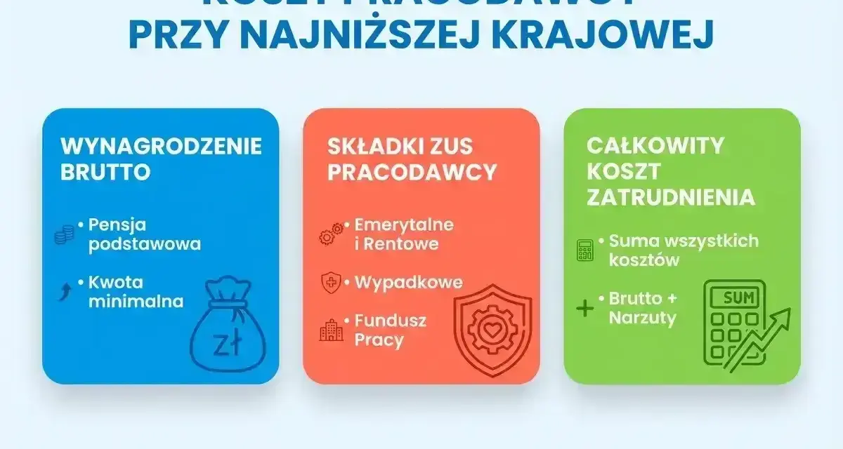 Koszty pracodawcy przy najniższej krajowej: wynagrodzenie brutto, składki ZUS pracodawcy (emerytalne, rentowe, wypadkowe, Fundusz Pracy) i całkowity koszt zatrudnienia.