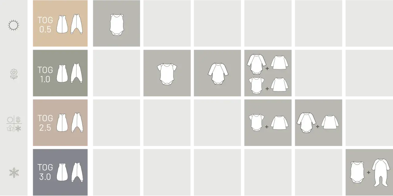 Tabelle zeigt, was man im TOG 2.5 Schlafsack anziehen soll: Kurzarm-Body mit Langarm-Shirt oder Langarm-Body mit Langarm-Shirt.