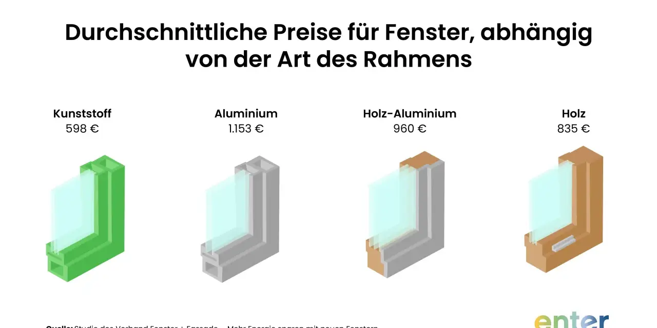 Vergleich der Fenstertausch Kosten: Kunststoff (598€), Aluminium (1.153€), Holz-Aluminium (960€) und Holz (835€).