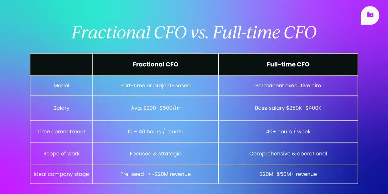 Table comparing fractional CFO and full-time CFO models, highlighting differences in salary, time commitment, scope, and ideal company stage.