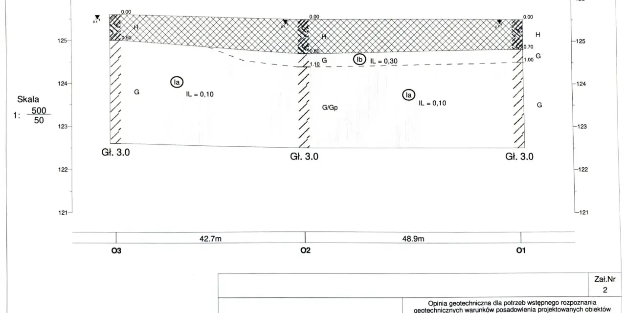 Przekrój geotechniczny z oznaczeniami warstw gruntu i ich parametrami, kluczowy dla uzyskania uprawnień geotechnicznych.