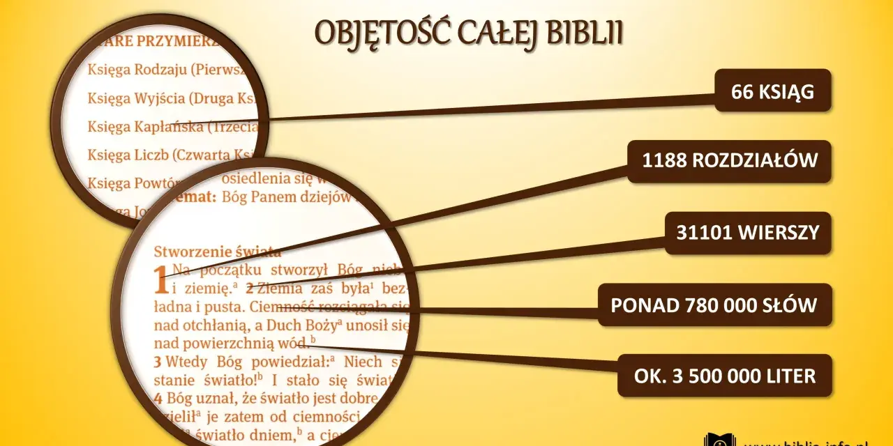 Biblia w stylu biblijnym: 66 ksiąg, 1188 rozdziałów, 31101 wierszy, ponad 780 000 słów.
