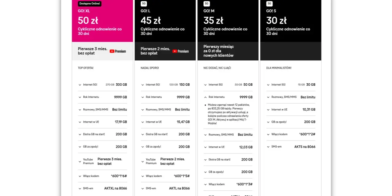 Oferty T-Mobile internet na kartę: GO! XL (50 zł), GO! L (45 zł), GO! M (35 zł), GO! S (30 zł) z różnymi pakietami danych i bonusami.