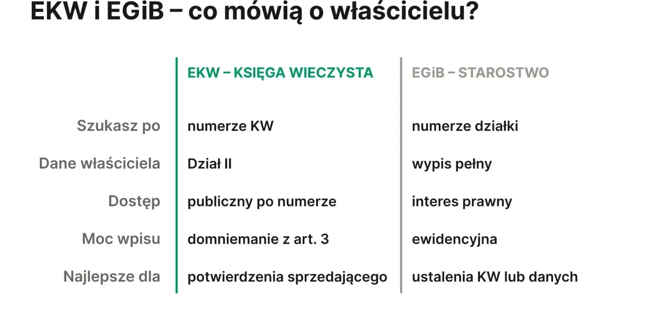 Porównanie EKW i EGIB: dane o właścicielu działki, numer KW, dział II, dostęp, moc wpisu, numer działki, wypis, interes prawny, ewidencyjna.