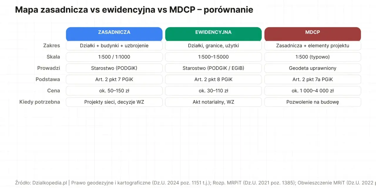 Porównanie map: zasadnicza, ewidencyjna i MDCP. Tabela przedstawia zakres, skalę, prowadzącego, podstawę prawną, cenę i zastosowanie każdej mapy.